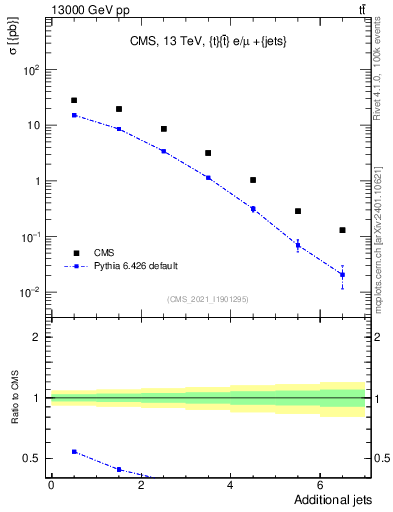 Plot of nextrajets in 13000 GeV pp collisions