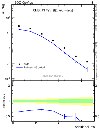 Plot of nextrajets in 13000 GeV pp collisions