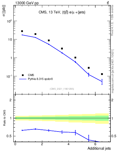 Plot of nextrajets in 13000 GeV pp collisions