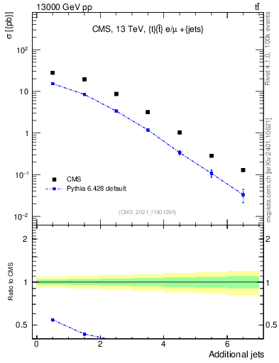 Plot of nextrajets in 13000 GeV pp collisions