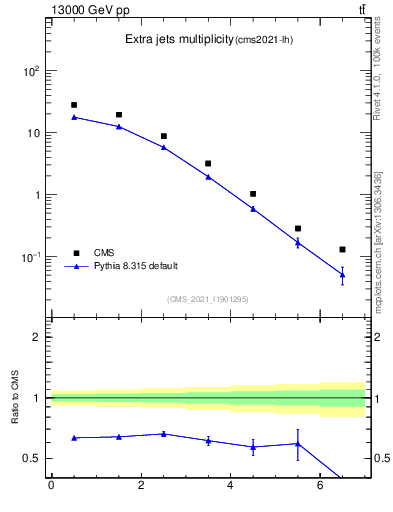 Plot of nextrajets in 13000 GeV pp collisions