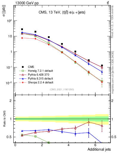 Plot of nextrajets in 13000 GeV pp collisions