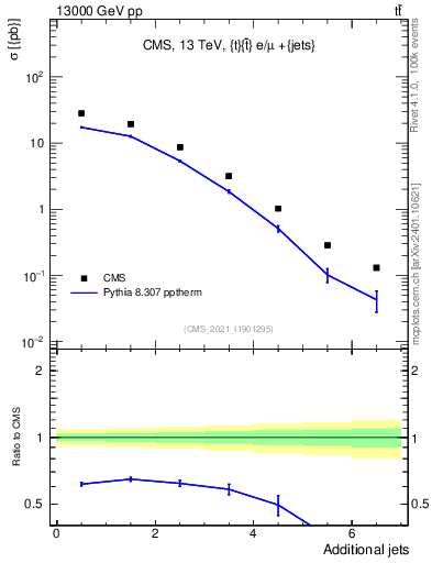 Plot of nextrajets in 13000 GeV pp collisions