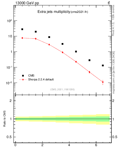 Plot of nextrajets in 13000 GeV pp collisions