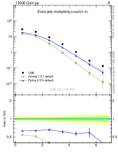 Plot of nextrajets in 13000 GeV pp collisions