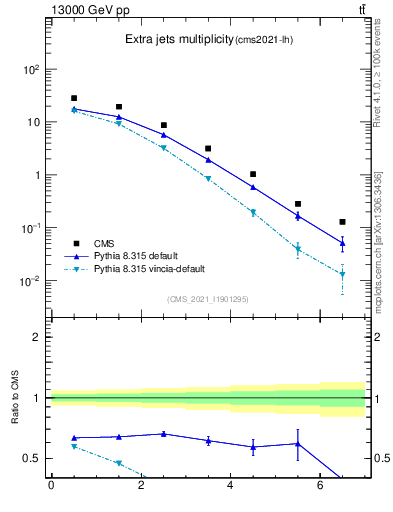 Plot of nextrajets in 13000 GeV pp collisions