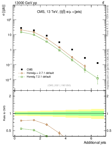 Plot of nextrajets in 13000 GeV pp collisions
