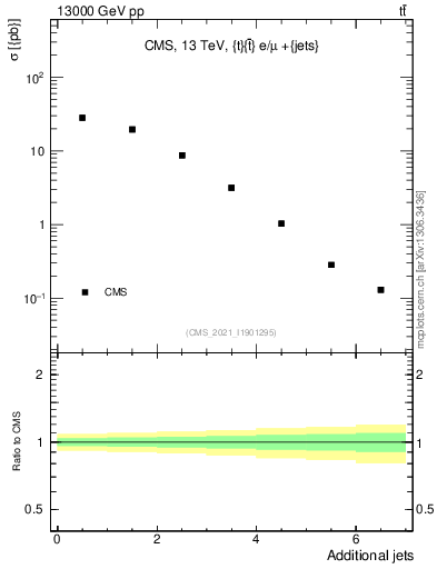 Plot of nextrajets in 13000 GeV pp collisions