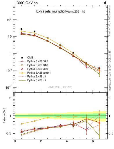 Plot of nextrajets in 13000 GeV pp collisions