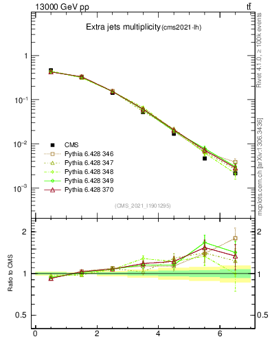 Plot of nextrajets in 13000 GeV pp collisions