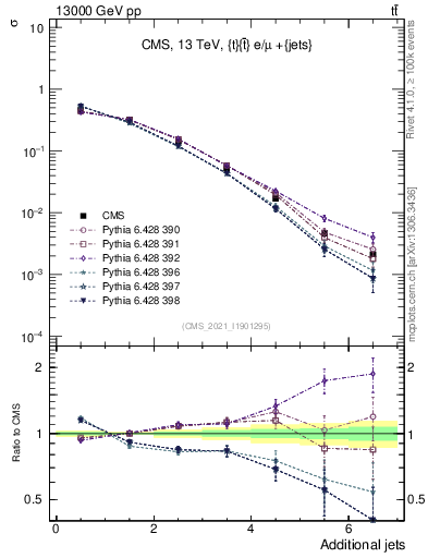Plot of nextrajets in 13000 GeV pp collisions