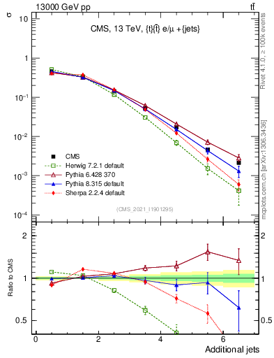 Plot of nextrajets in 13000 GeV pp collisions