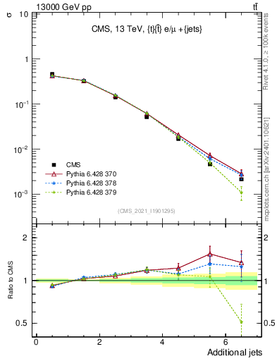 Plot of nextrajets in 13000 GeV pp collisions