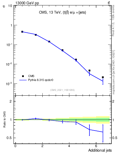 Plot of nextrajets in 13000 GeV pp collisions