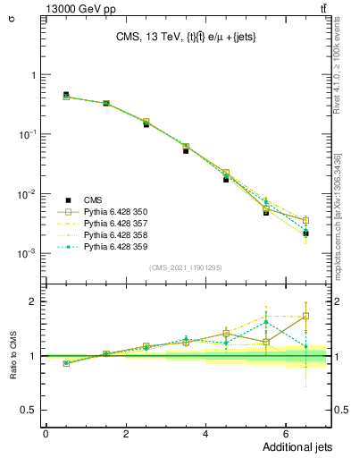 Plot of nextrajets in 13000 GeV pp collisions