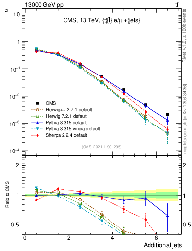 Plot of nextrajets in 13000 GeV pp collisions