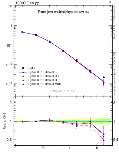 Plot of nextrajets in 13000 GeV pp collisions