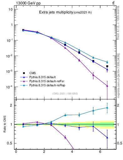 Plot of nextrajets in 13000 GeV pp collisions
