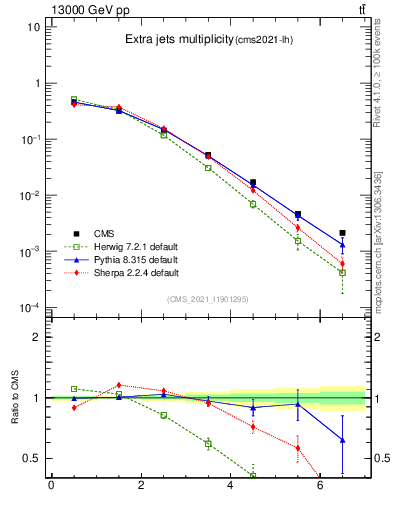 Plot of nextrajets in 13000 GeV pp collisions