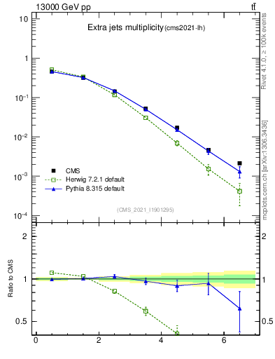 Plot of nextrajets in 13000 GeV pp collisions