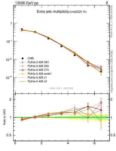 Plot of nextrajets in 13000 GeV pp collisions