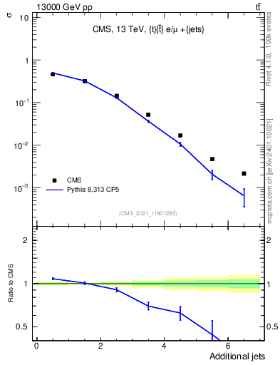 Plot of nextrajets in 13000 GeV pp collisions