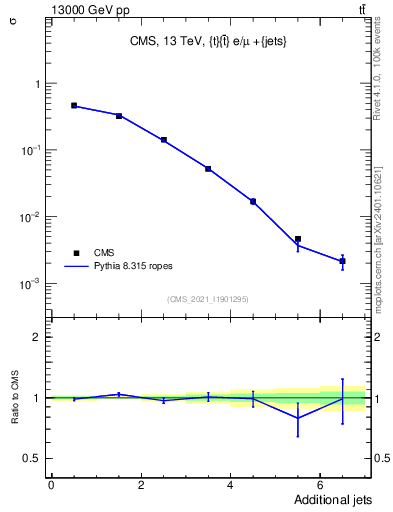 Plot of nextrajets in 13000 GeV pp collisions