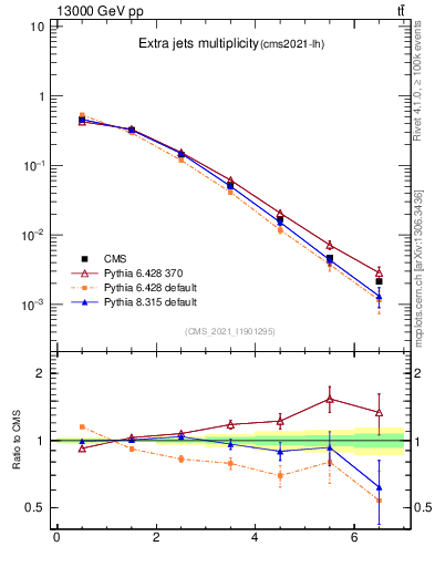 Plot of nextrajets in 13000 GeV pp collisions