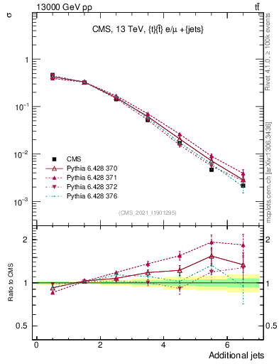 Plot of nextrajets in 13000 GeV pp collisions