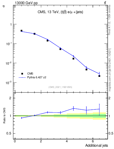 Plot of nextrajets in 13000 GeV pp collisions