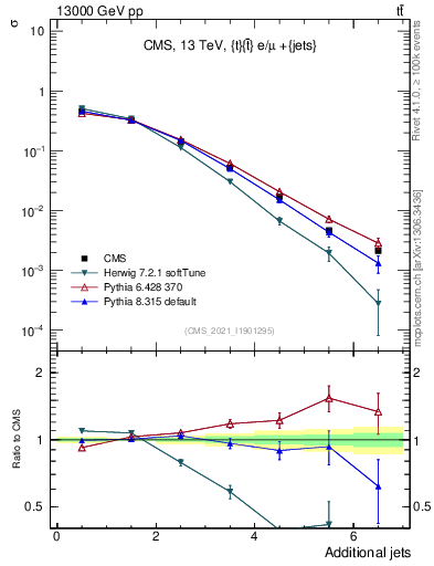 Plot of nextrajets in 13000 GeV pp collisions