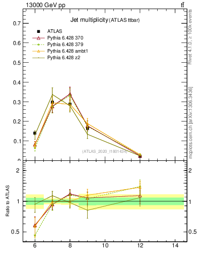 Plot of njets in 13000 GeV pp collisions