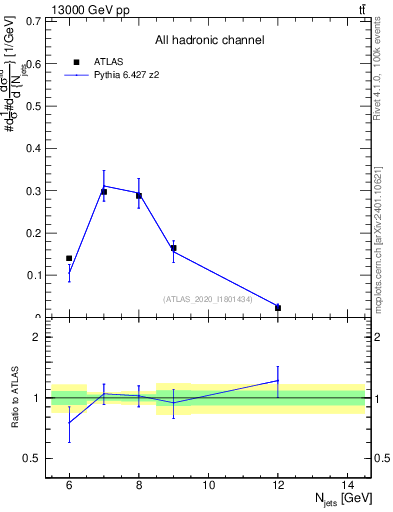 Plot of njets in 13000 GeV pp collisions