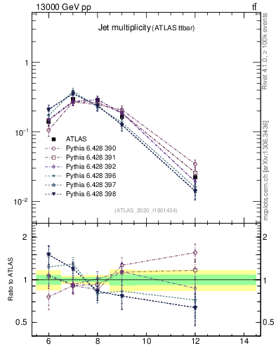 Plot of njets in 13000 GeV pp collisions