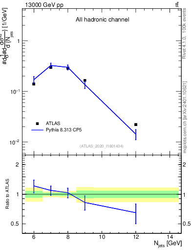 Plot of njets in 13000 GeV pp collisions