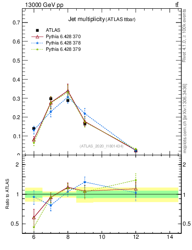 Plot of njets in 13000 GeV pp collisions
