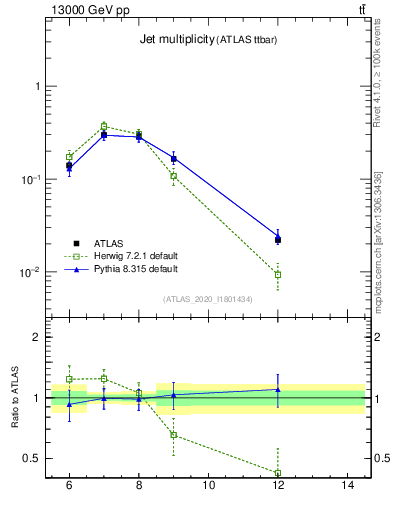 Plot of njets in 13000 GeV pp collisions