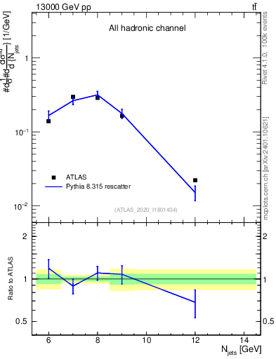 Plot of njets in 13000 GeV pp collisions