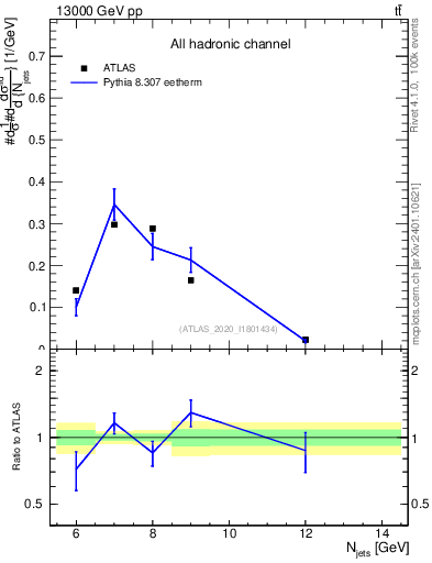 Plot of njets in 13000 GeV pp collisions