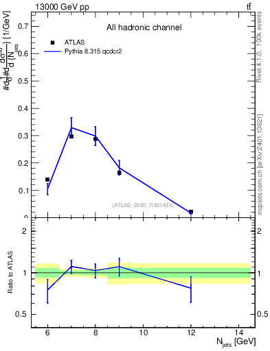Plot of njets in 13000 GeV pp collisions