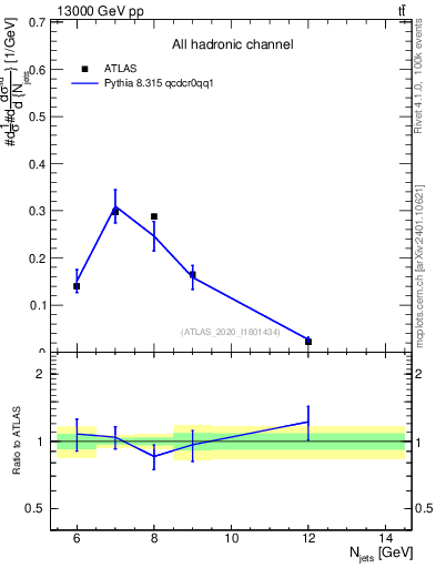 Plot of njets in 13000 GeV pp collisions