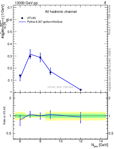 Plot of njets in 13000 GeV pp collisions