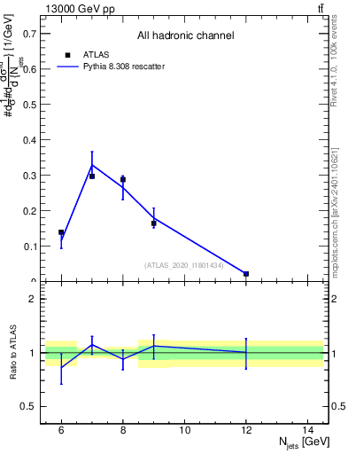Plot of njets in 13000 GeV pp collisions