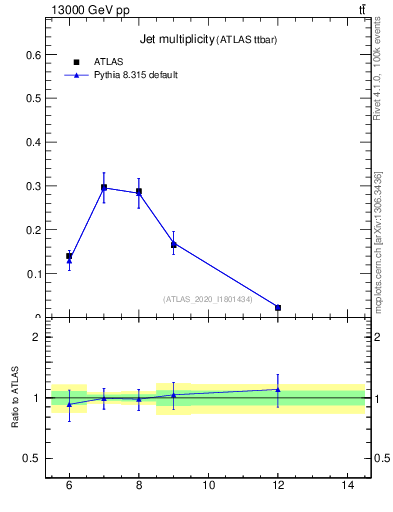 Plot of njets in 13000 GeV pp collisions