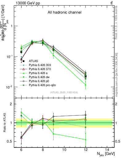 Plot of njets in 13000 GeV pp collisions