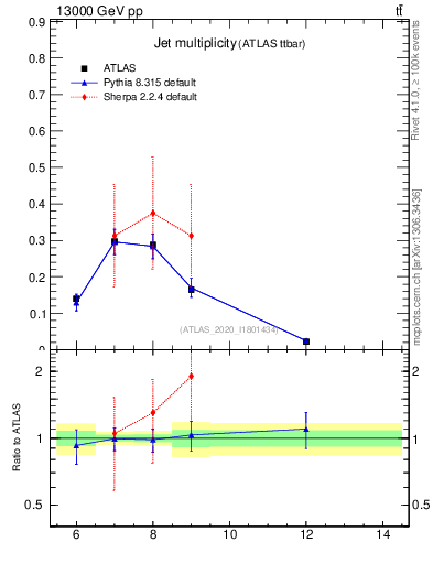 Plot of njets in 13000 GeV pp collisions