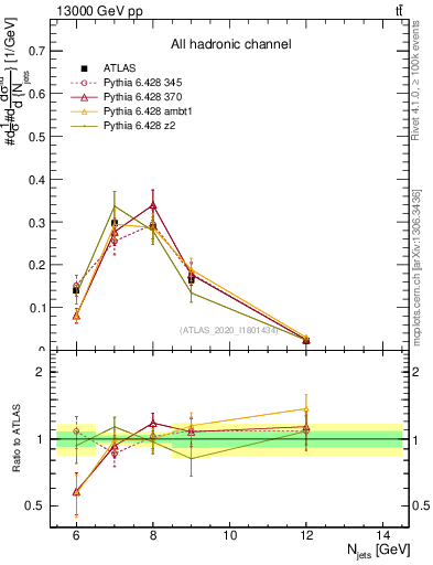 Plot of njets in 13000 GeV pp collisions