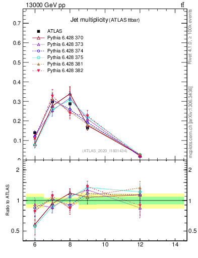 Plot of njets in 13000 GeV pp collisions