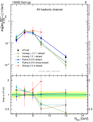 Plot of njets in 13000 GeV pp collisions