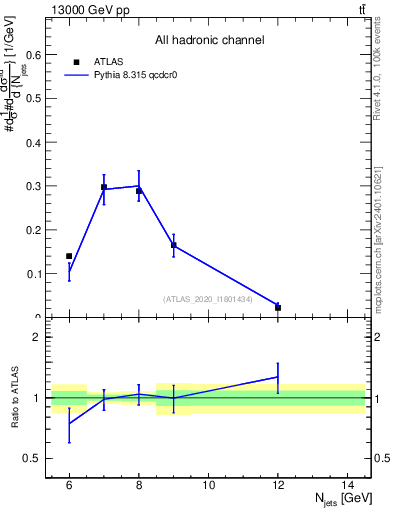 Plot of njets in 13000 GeV pp collisions